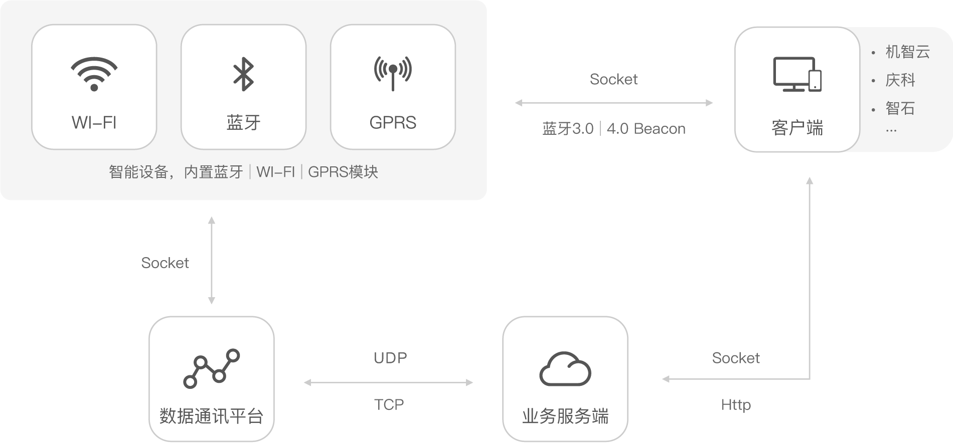 IoT行业App开发解决方案