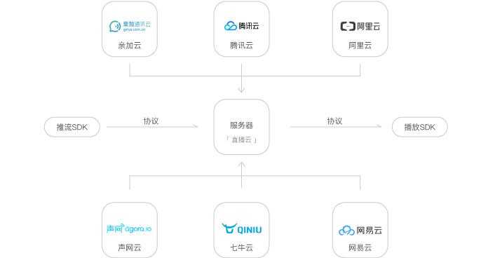 直播行业App开发解决方案