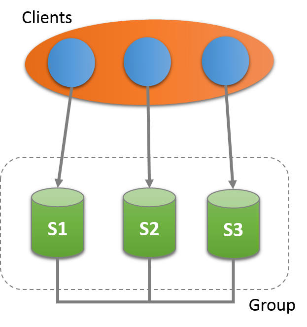 三个服务器实例S1，S2和S3被部署为互连组，客户端与每个服务器实例进行通信。