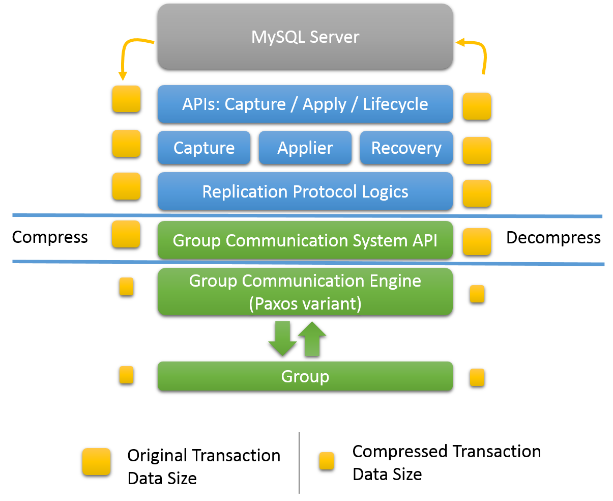 MySQL Group Replication插件体系结构如前面的主题所述，插件的五个层位于MySQL服务器和复制组之间。 压缩和解压缩由Group Communication System API处理，Group API是Group Replication插件的第四层。 组通信引擎（插件的第五层）和组成员使用具有较小数据大小的压缩事务​​。 MySQL服务器核心和组复制插件的三个较高层（API，捕获，应用程序和恢复组件以及复制协议模块）使用具有较大数据大小的原始事务。