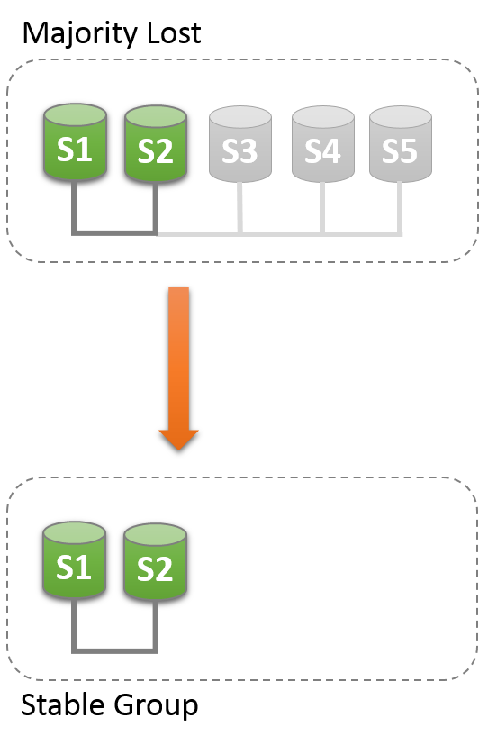 组中的三个服务器（S3，S4和S5）发生故障，因此大多数服务器丢失，并且该组无法在没有干预的情况下继续运行。 通过以下文本中描述的干预，S1和S2能够自己形成稳定的组。