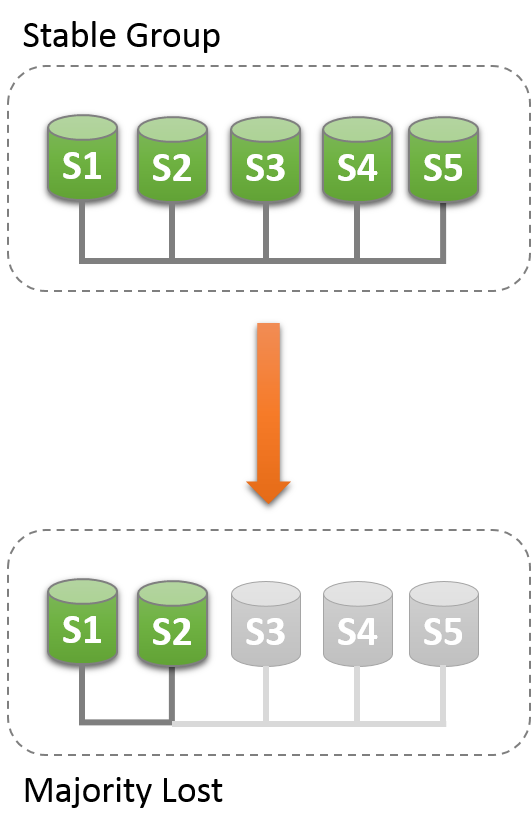 五个服务器实例S1，S2，S3，S4和S5被部署为互连组，这是一个稳定的组。 当三个服务器S3，S4和S5发生故障时，大多数服务器都会丢失，并且该组无法在没有干预的情况下继续运行。