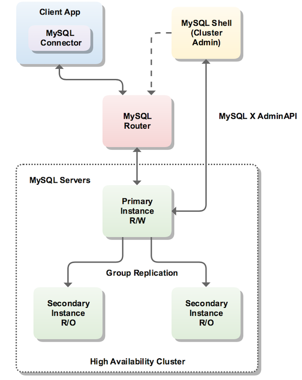 三台MySQL服务器组合在一起作为高可用性集群。 其中一个服务器是读/写主实例，另外两个是只读辅助实例。 组复制用于将数据从主实例复制到辅助实例。 MySQL路由器将客户端应用程序（在此示例中为MySQL连接器）连接到主实例。