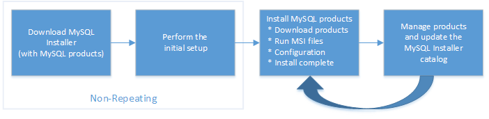 MySQL安装程序进程。 非重复步骤：下载MySQL安装程序;  执行初始设置。 重复步骤：安装产品（下载产品，运行.msi文件，配置和安装完成）;  管理产品并更新MySQL Installer目录。