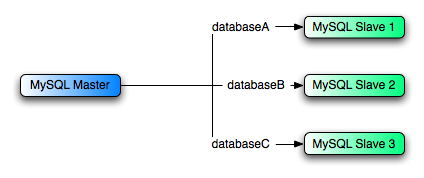 MySQL主服务器有三个数据库，databaseA，databaseB和databaseC。 DatabaseA仅复制到MySQL Slave 1，DatabaseB仅复制到MySQL Slave 2，DatabaseC仅复制到MySQL Slave 3。