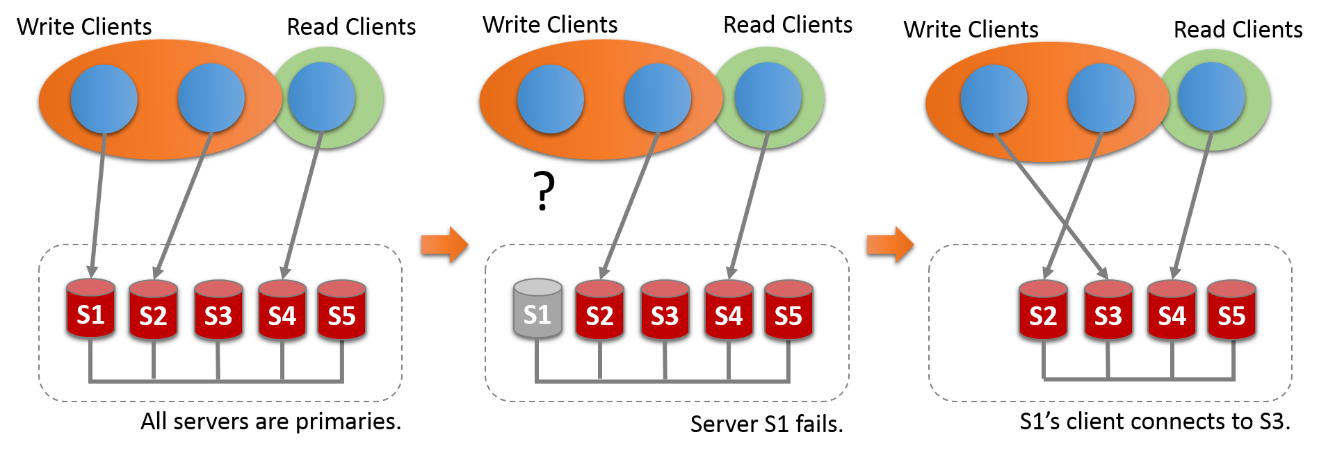 五个服务器实例S1，S2，S3，S4和S5被部署为互连组。 所有的服务器都是初选。 写客户端正在与服务器S1和S2通信，并且读客户端正在与服务器S4通信。 然后，服务器S1失败，破坏与其写入客户端的通信。 此客户端重新连接到服务器S3。