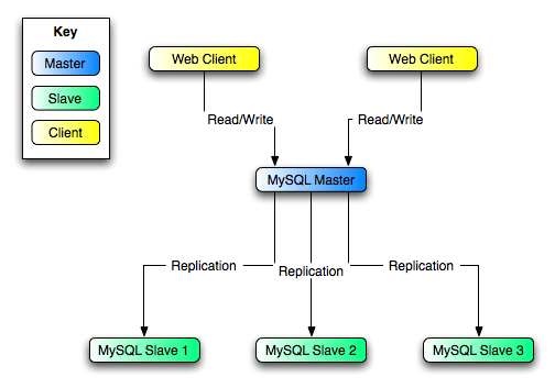两个Web客户端将数据库读取和数据库写入指向单个MySQL主服务器。 MySQL主服务器复制到MySQL Slave 1，MySQL Slave 2和MySQL Slave 3。