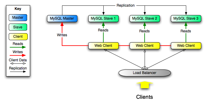 来自客户端的传入请求被定向到负载均衡器，负载均衡器在多个Web客户端之间分发客户端数据。 Web客户端发出的写入指向单个MySQL主服务器，Web客户端发出的读取指向三个MySQL从属服务器之一。 复制从MySQL主服务器发生到三个MySQL从服务器。