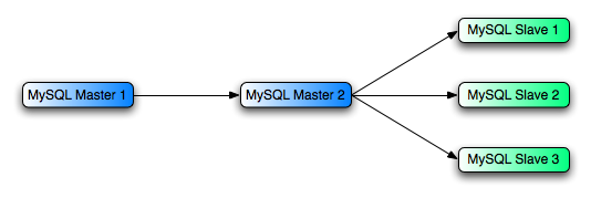 服务器MySQL Master 1复制到服务器MySQL Master 2，后者又复制到服务器MySQL Slave 1，MySQL Slave 2和MySQL Slave 3。